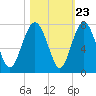 Brickyard Point tide chart for Sunday, October 23, 2022