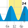 Brickyard Point tide chart for Monday, October 24, 2022