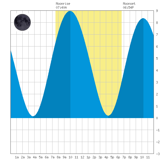 Brickyard Point tide chart for Tuesday, October 25, 2022