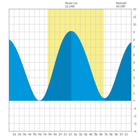 Brickyard Point tide chart for Friday, October 28, 2022