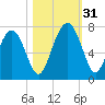 Brickyard Point tide chart for Monday, October 31, 2022