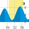 Brickyard Point tide chart for Monday, October 3, 2022
