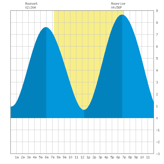 Brickyard Point tide chart for Wednesday, October 5, 2022