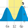 Brickyard Point tide chart for Wednesday, October 5, 2022