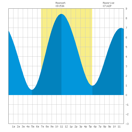 Brickyard Point tide chart for Friday, November 11, 2022