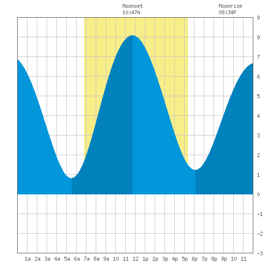 Brickyard Point tide chart for Saturday, November 12, 2022