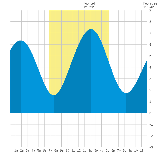 Brickyard Point tide chart for Tuesday, November 15, 2022