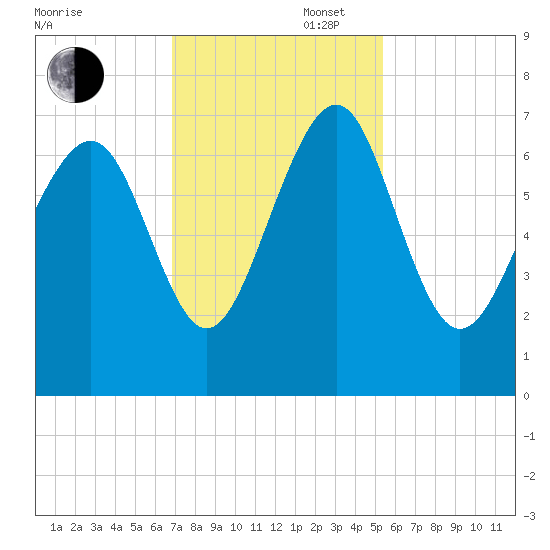 Brickyard Point tide chart for Wednesday, November 16, 2022