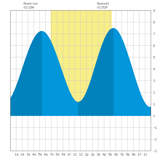 Brickyard Point tide chart for Saturday, November 19, 2022