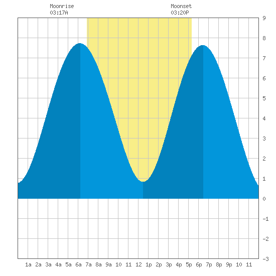 Brickyard Point tide chart for Sunday, November 20, 2022