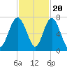 Brickyard Point tide chart for Sunday, November 20, 2022