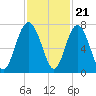 Brickyard Point tide chart for Monday, November 21, 2022