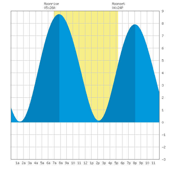 Brickyard Point tide chart for Tuesday, November 22, 2022