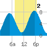 Brickyard Point tide chart for Wednesday, November 2, 2022