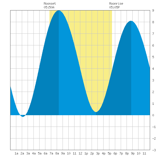 Brickyard Point tide chart for Monday, November 7, 2022