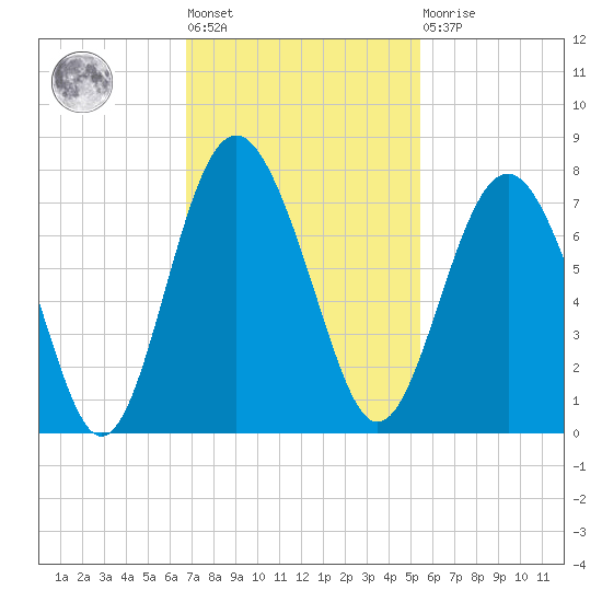 Brickyard Point tide chart for Tuesday, November 8, 2022