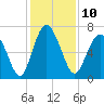 Brickyard Point tide chart for Saturday, December 10, 2022