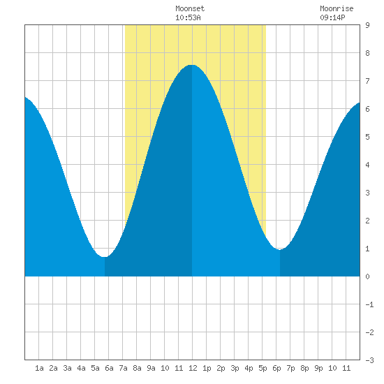 Brickyard Point tide chart for Monday, December 12, 2022