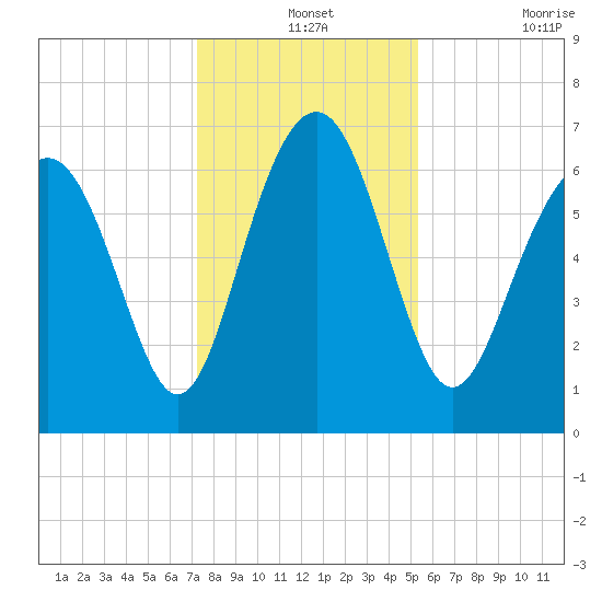Brickyard Point tide chart for Tuesday, December 13, 2022