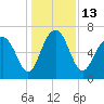 Brickyard Point tide chart for Tuesday, December 13, 2022