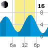 Brickyard Point tide chart for Friday, December 16, 2022