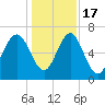 Brickyard Point tide chart for Saturday, December 17, 2022