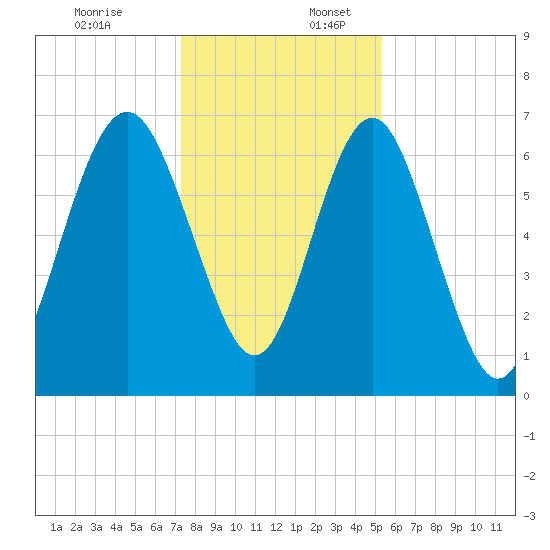 Brickyard Point tide chart for Sunday, December 18, 2022