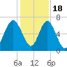 Brickyard Point tide chart for Sunday, December 18, 2022