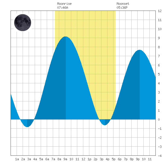 Brickyard Point tide chart for Friday, December 23, 2022