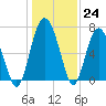 Brickyard Point tide chart for Saturday, December 24, 2022