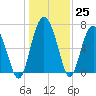 Brickyard Point tide chart for Sunday, December 25, 2022