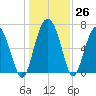 Brickyard Point tide chart for Monday, December 26, 2022