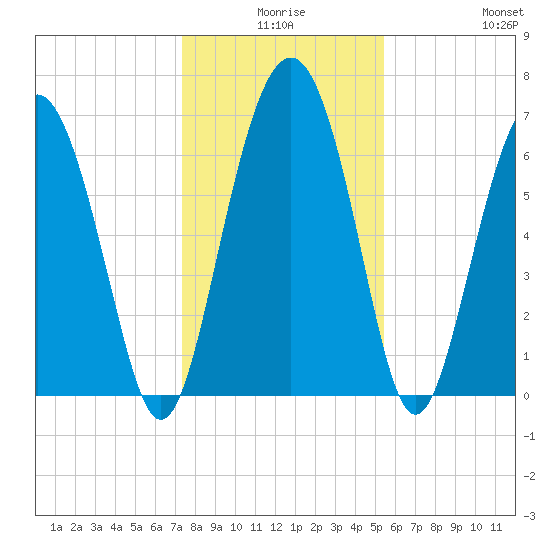 Brickyard Point tide chart for Tuesday, December 27, 2022