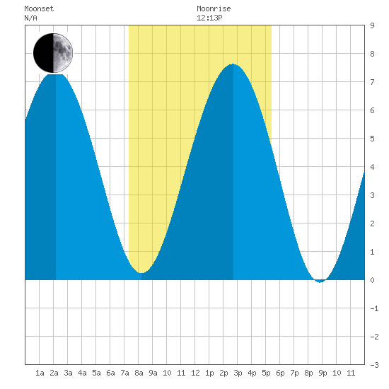 Brickyard Point tide chart for Thursday, December 29, 2022