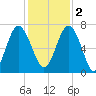 Brickyard Point tide chart for Friday, December 2, 2022