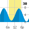 Brickyard Point tide chart for Friday, December 30, 2022