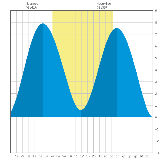 Brickyard Point tide chart for Saturday, December 3, 2022