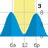 Brickyard Point tide chart for Saturday, December 3, 2022