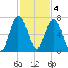 Brickyard Point tide chart for Sunday, December 4, 2022