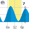 Brickyard Point tide chart for Wednesday, December 7, 2022