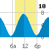 Brickyard Point tide chart for Tuesday, January 10, 2023