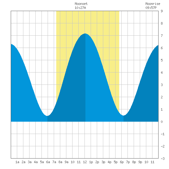 Brickyard Point tide chart for Wednesday, January 11, 2023