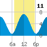 Brickyard Point tide chart for Wednesday, January 11, 2023