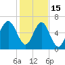 Brickyard Point tide chart for Sunday, January 15, 2023
