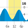 Brickyard Point tide chart for Monday, January 16, 2023