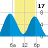 Brickyard Point tide chart for Tuesday, January 17, 2023