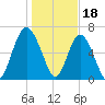 Brickyard Point tide chart for Wednesday, January 18, 2023