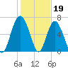 Brickyard Point tide chart for Thursday, January 19, 2023