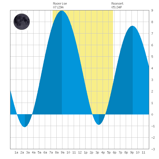Brickyard Point tide chart for Saturday, January 21, 2023