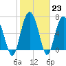 Brickyard Point tide chart for Monday, January 23, 2023